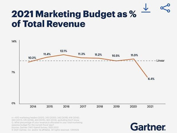 Marketing budget breakdown